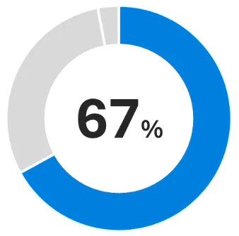 67%
