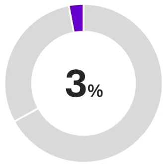 3%