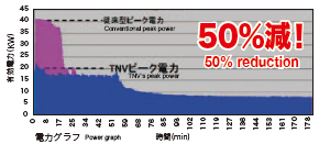 Peak power (demand) reduction from 40kW to 20kW