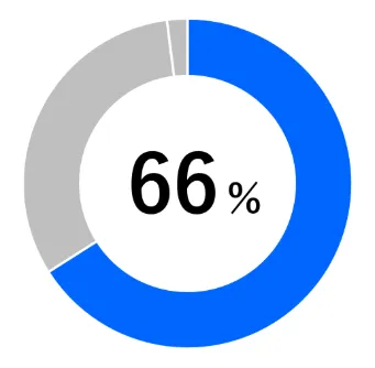 66%