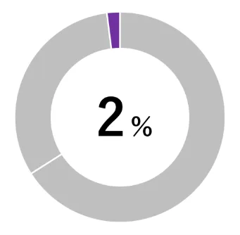 2%