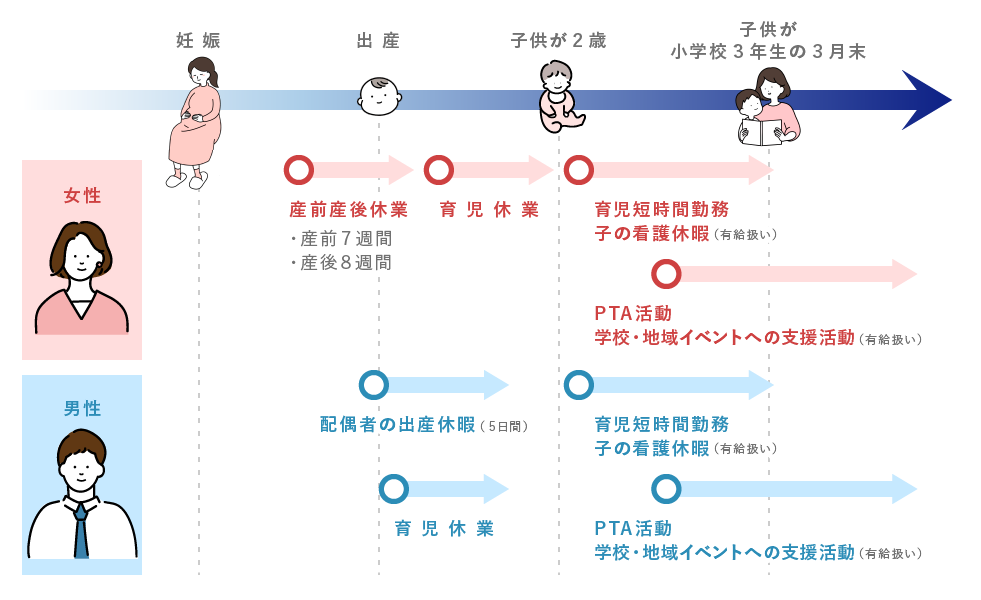 タムラ製作所グループ　育児支援制度イメージ