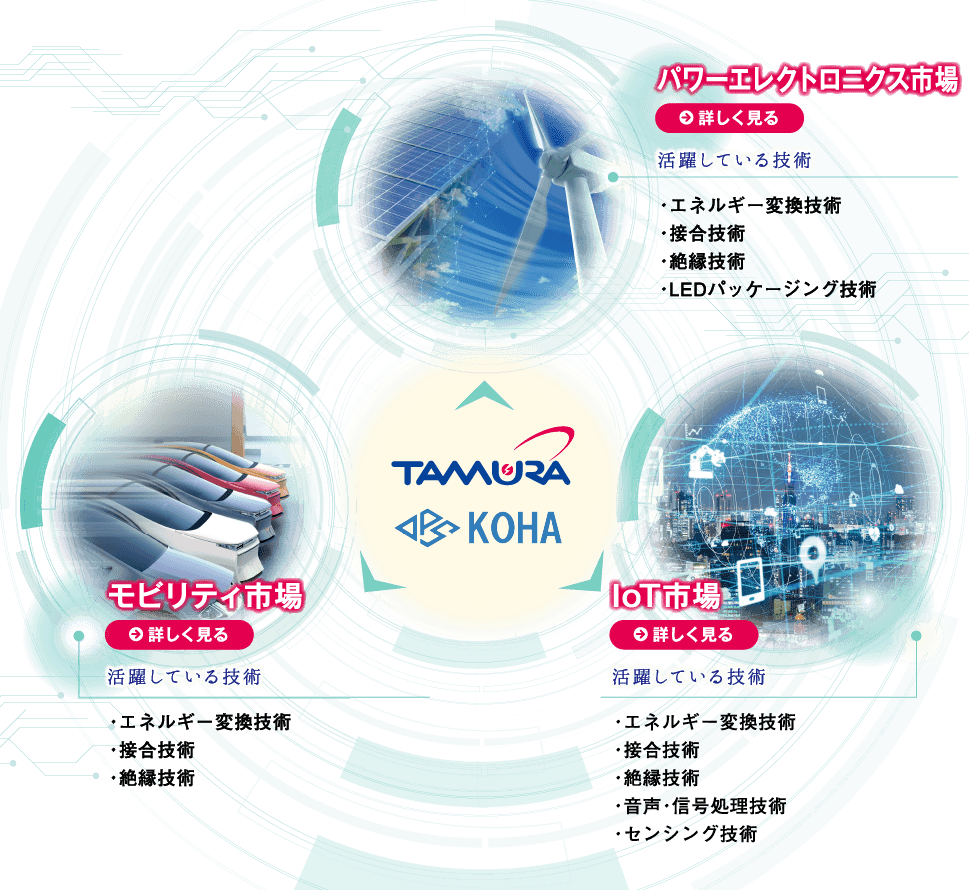 タムラの技術が活躍しているマーケットと製品の紹介